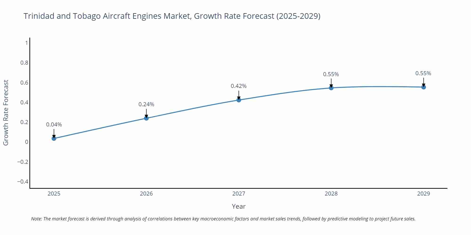Trinidad and Tobago Aircraft Engines Market Growth Rate