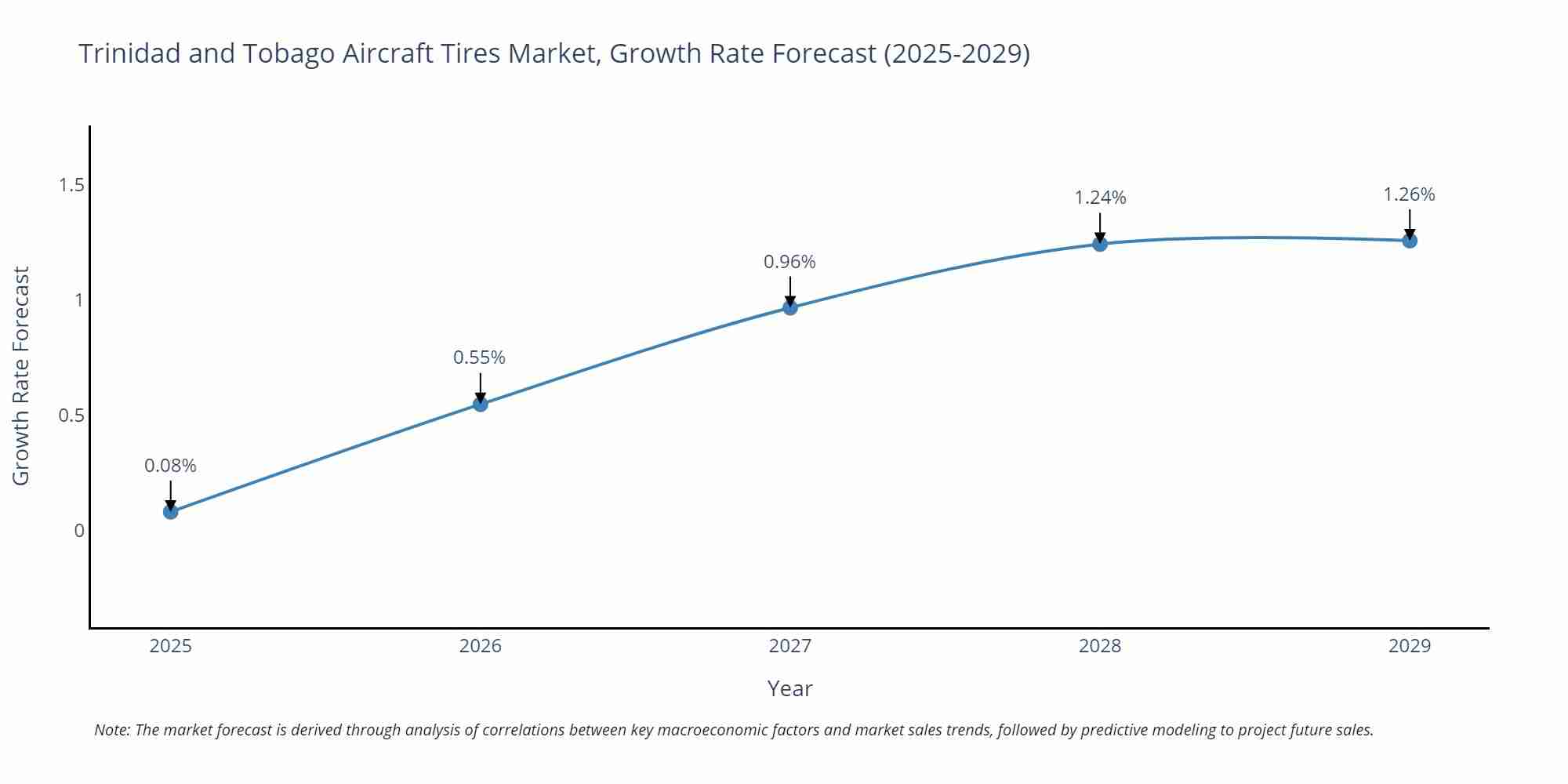 Trinidad and Tobago Aircraft Tires Market Growth Rate
