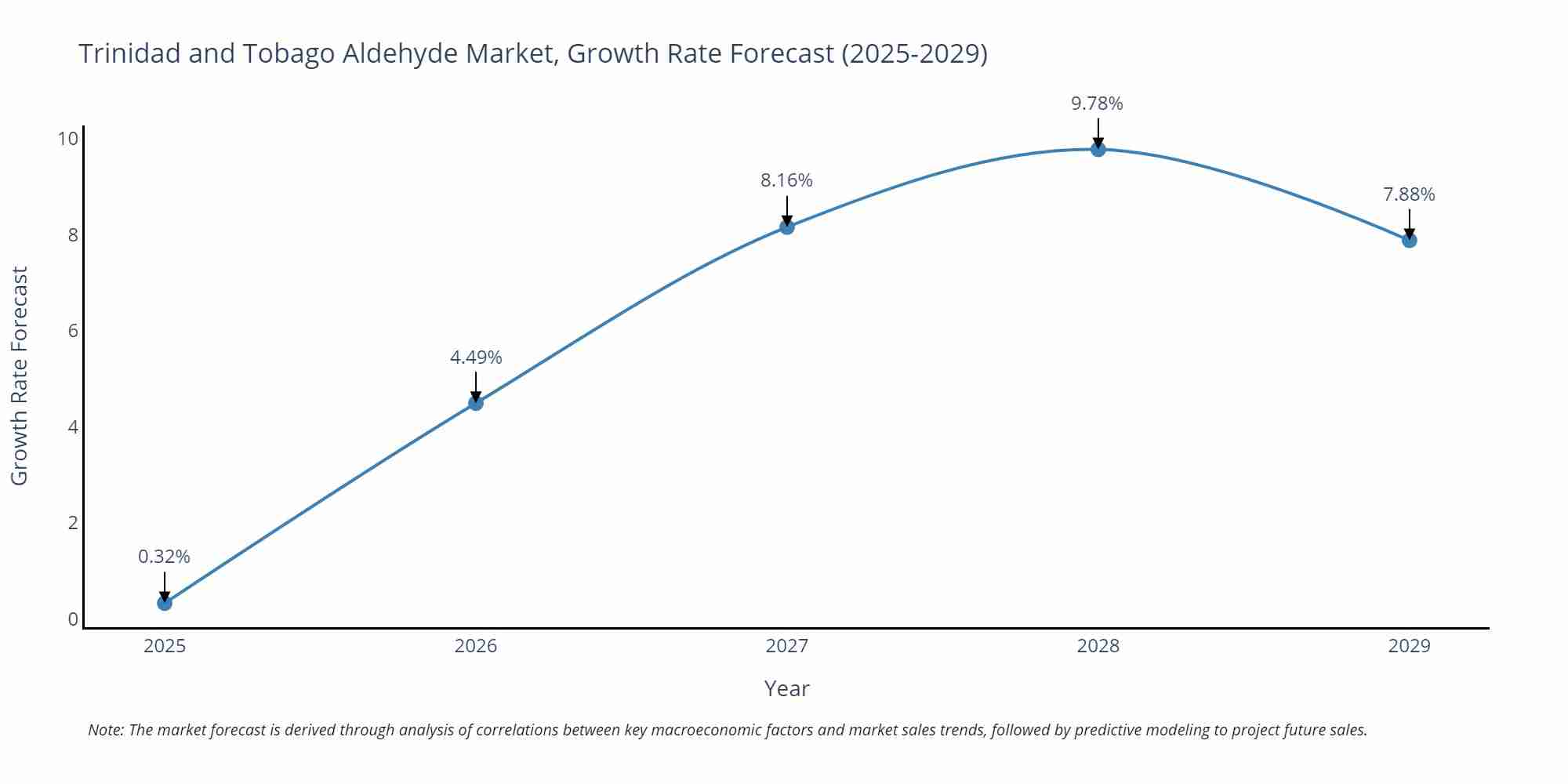 Trinidad and Tobago Aldehyde Market Growth Rate