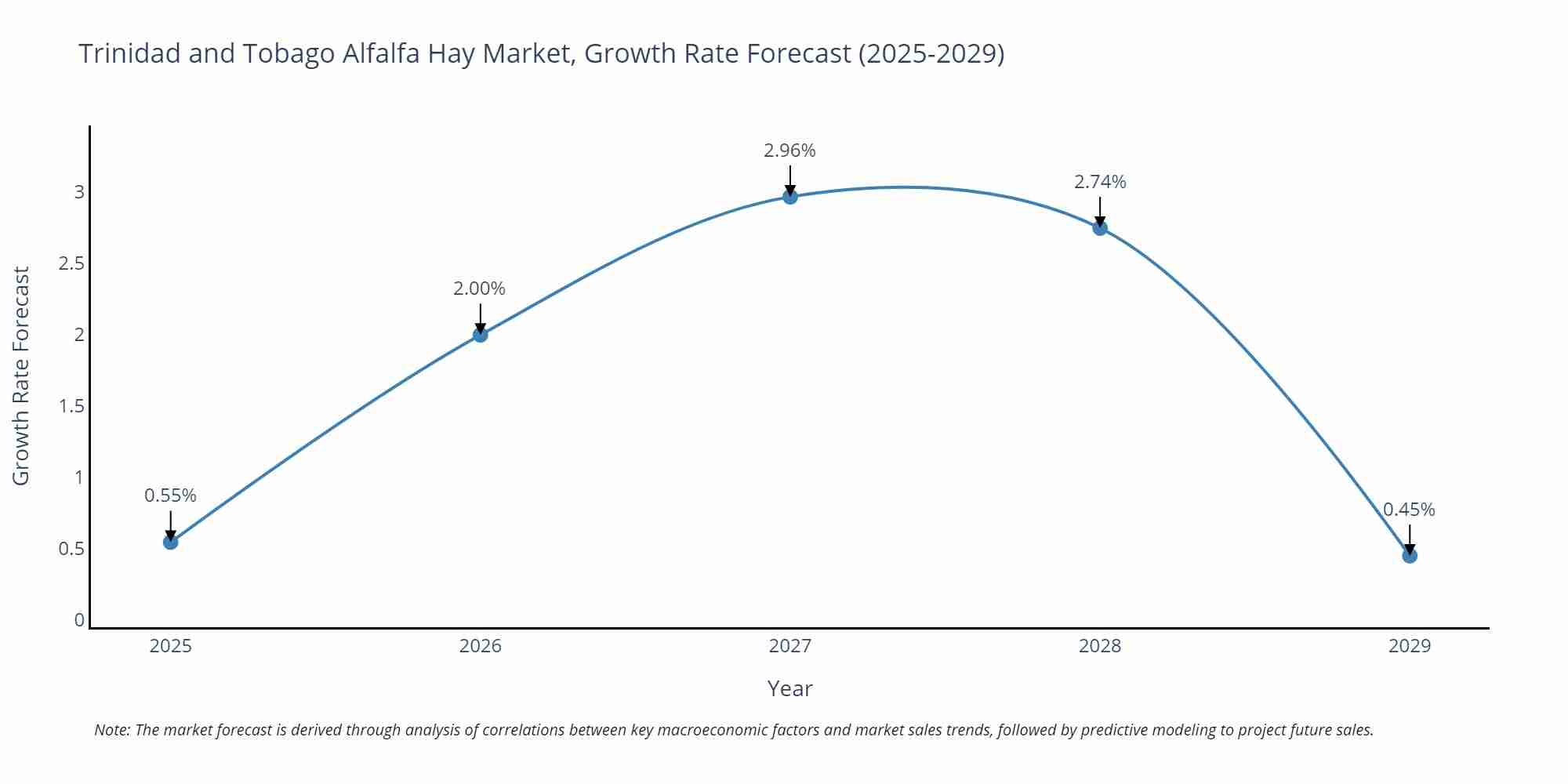 Trinidad and Tobago Alfalfa Hay Market Size Growth Rate