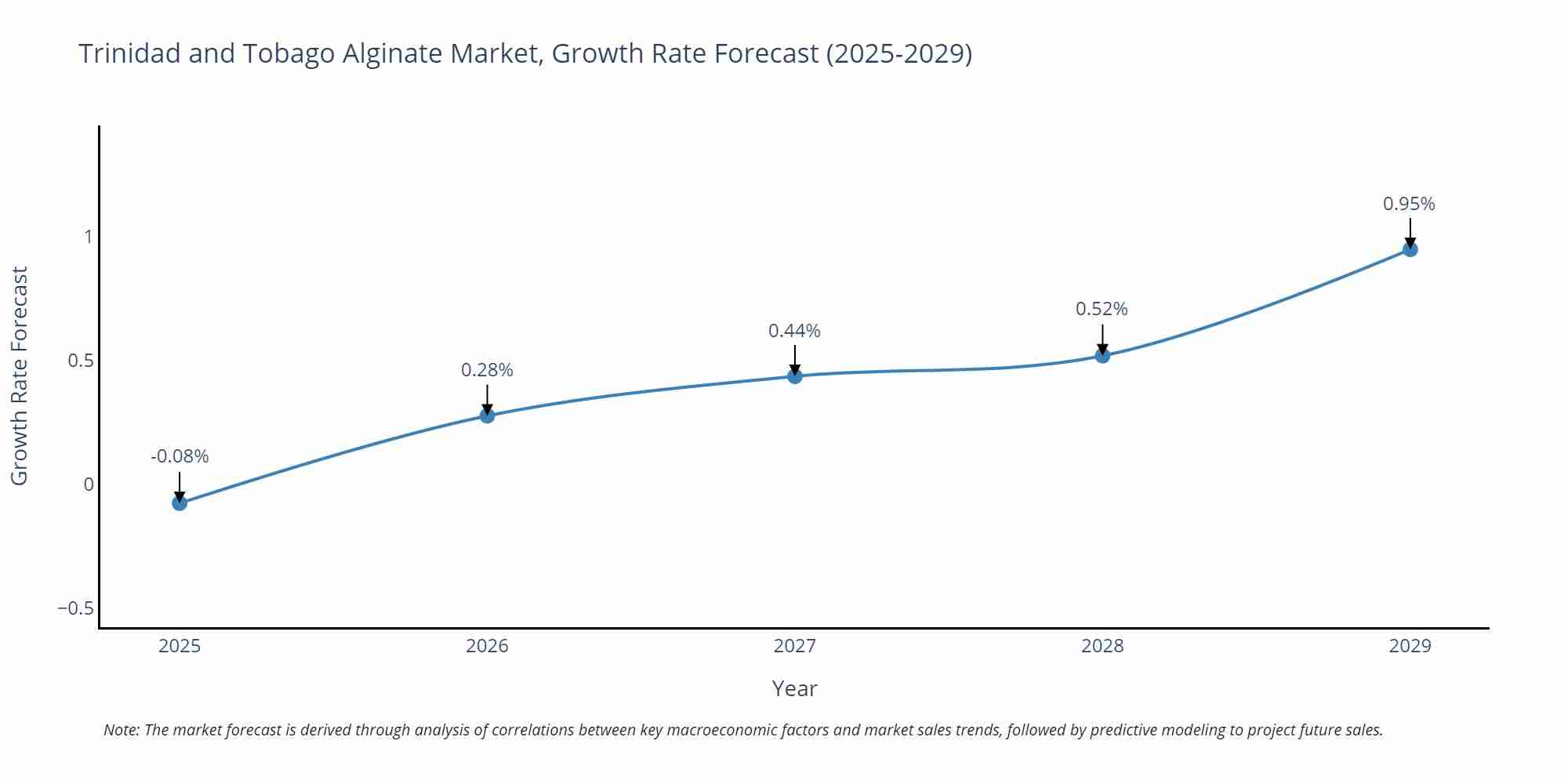 Trinidad and Tobago Alginate Market Growth Rate