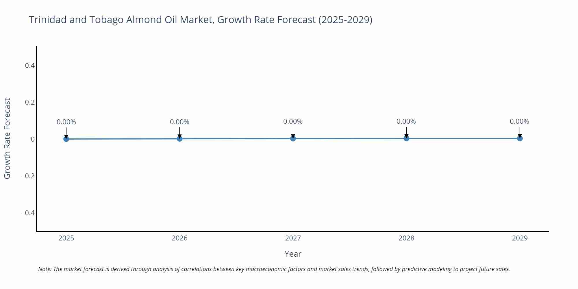 Trinidad and Tobago Almond Oil Market Growth Rate