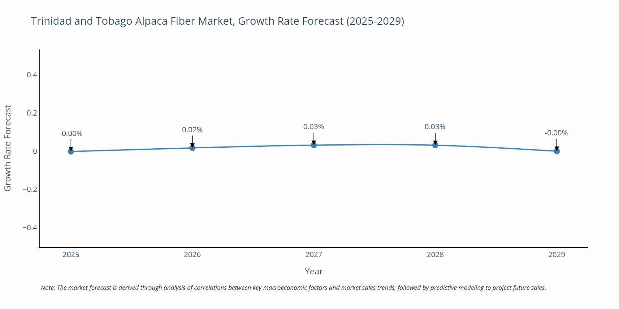 Trinidad and Tobago Alpaca Fiber Market Size Growth Rate