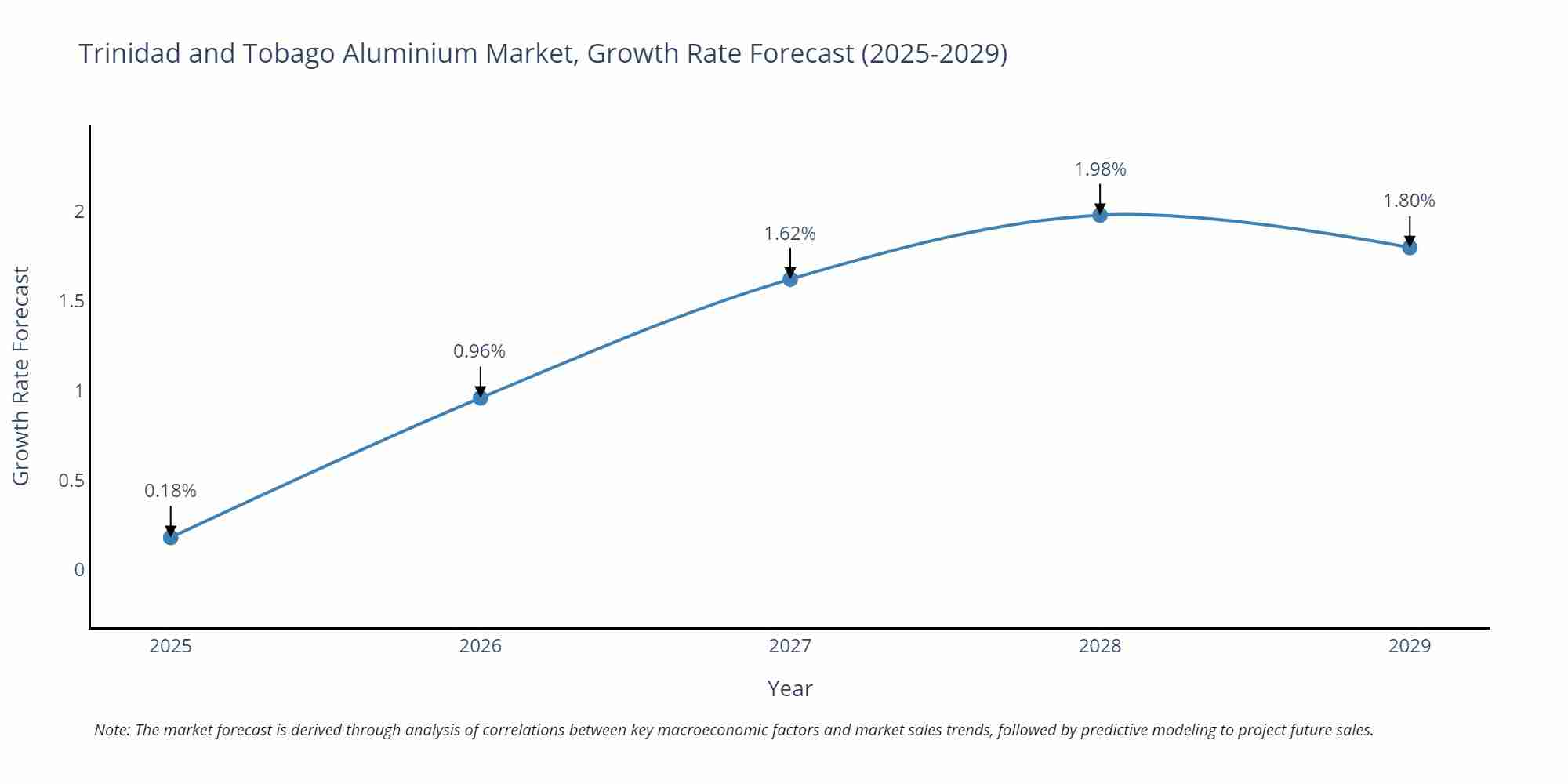 Trinidad and Tobago Aluminium Market Growth Rate