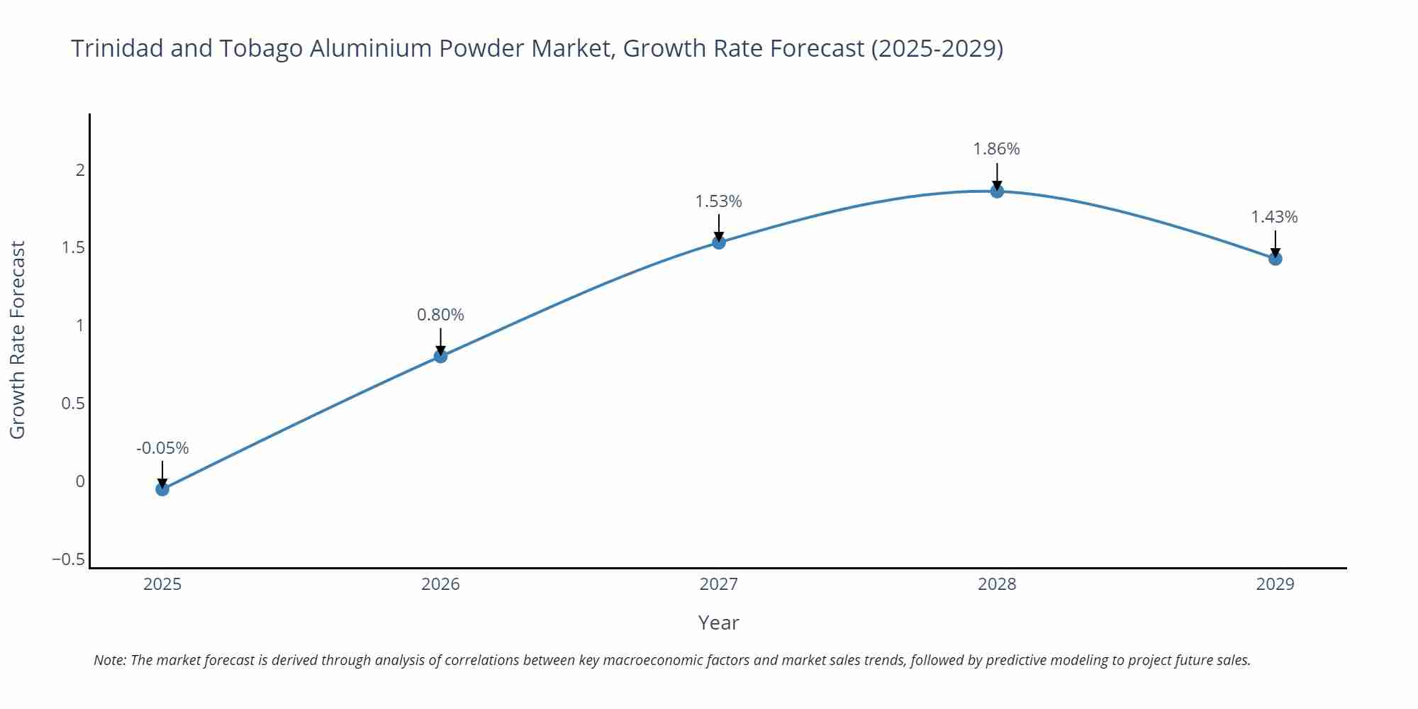Trinidad and Tobago Aluminium Powder Market Size Growth Rate