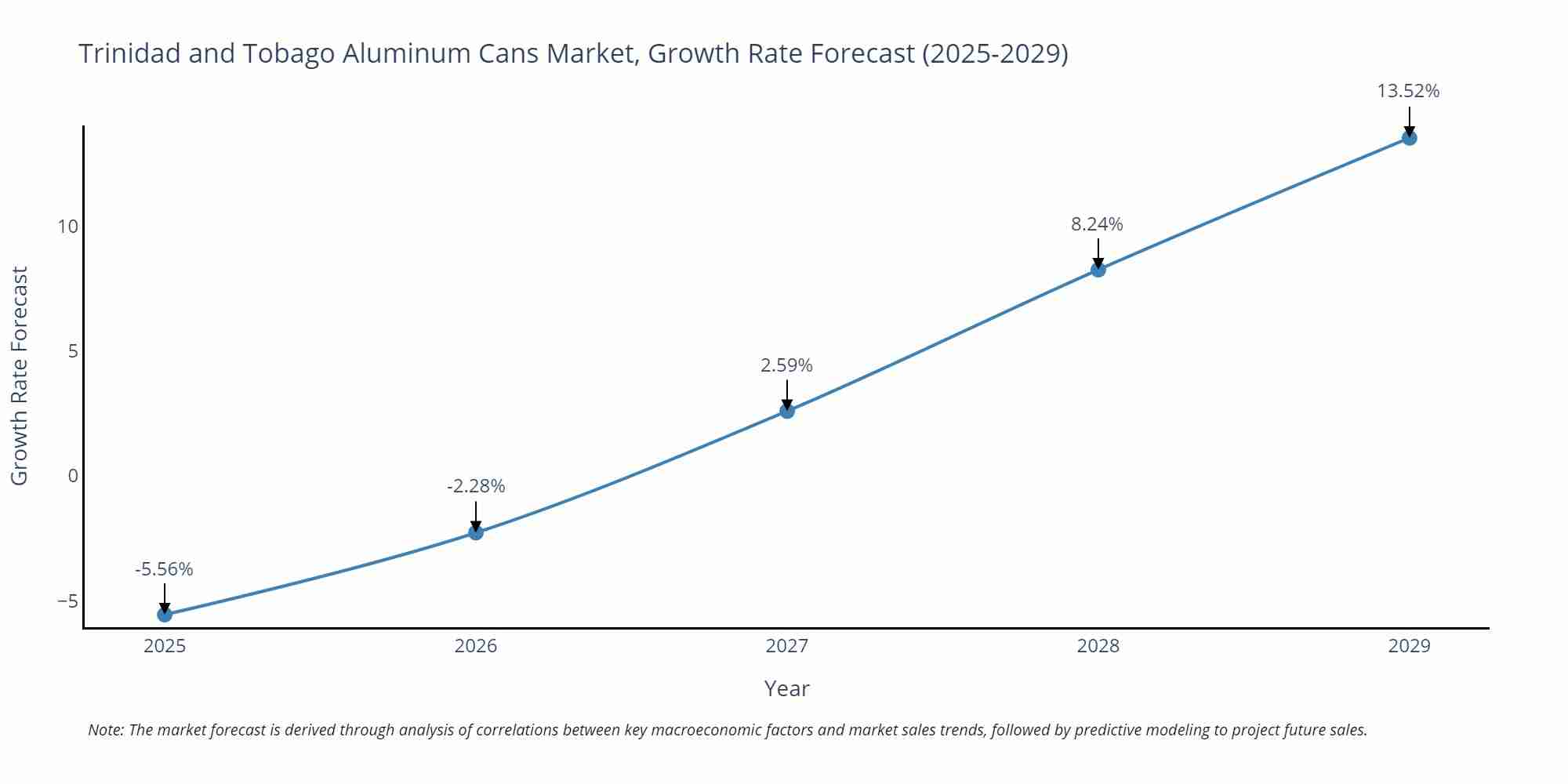 Trinidad and Tobago Aluminum Cans Market Size Growth Rate