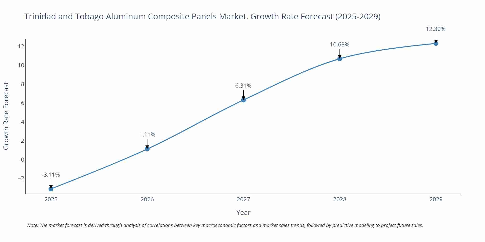 Trinidad and Tobago Aluminum Composite Panels Market Size Growth Rate