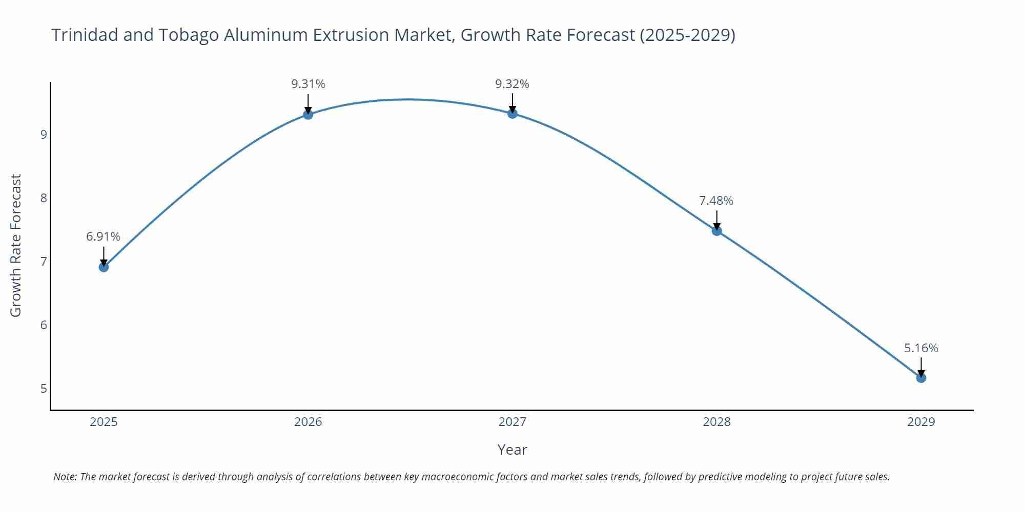 Trinidad and Tobago Aluminum Extrusion Market Growth Rate