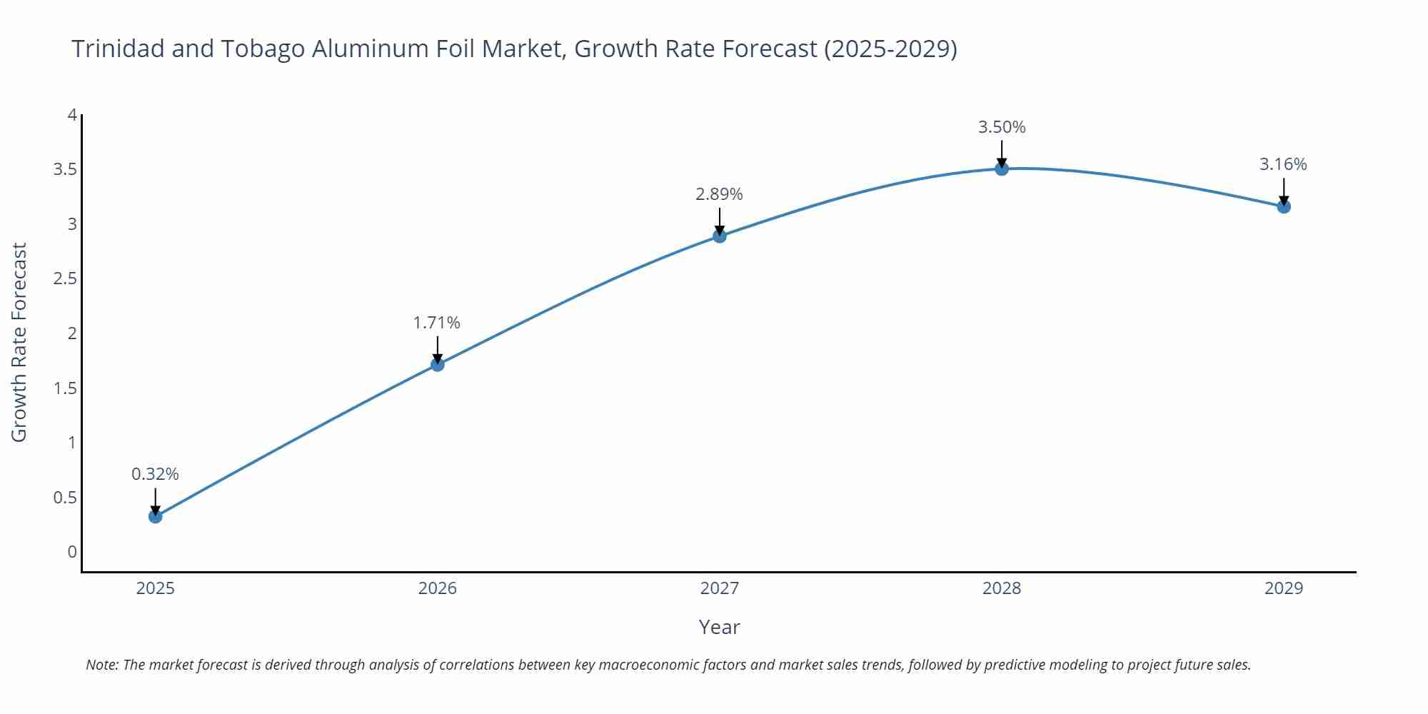Trinidad and Tobago Aluminum Foil Market Size Growth Rate