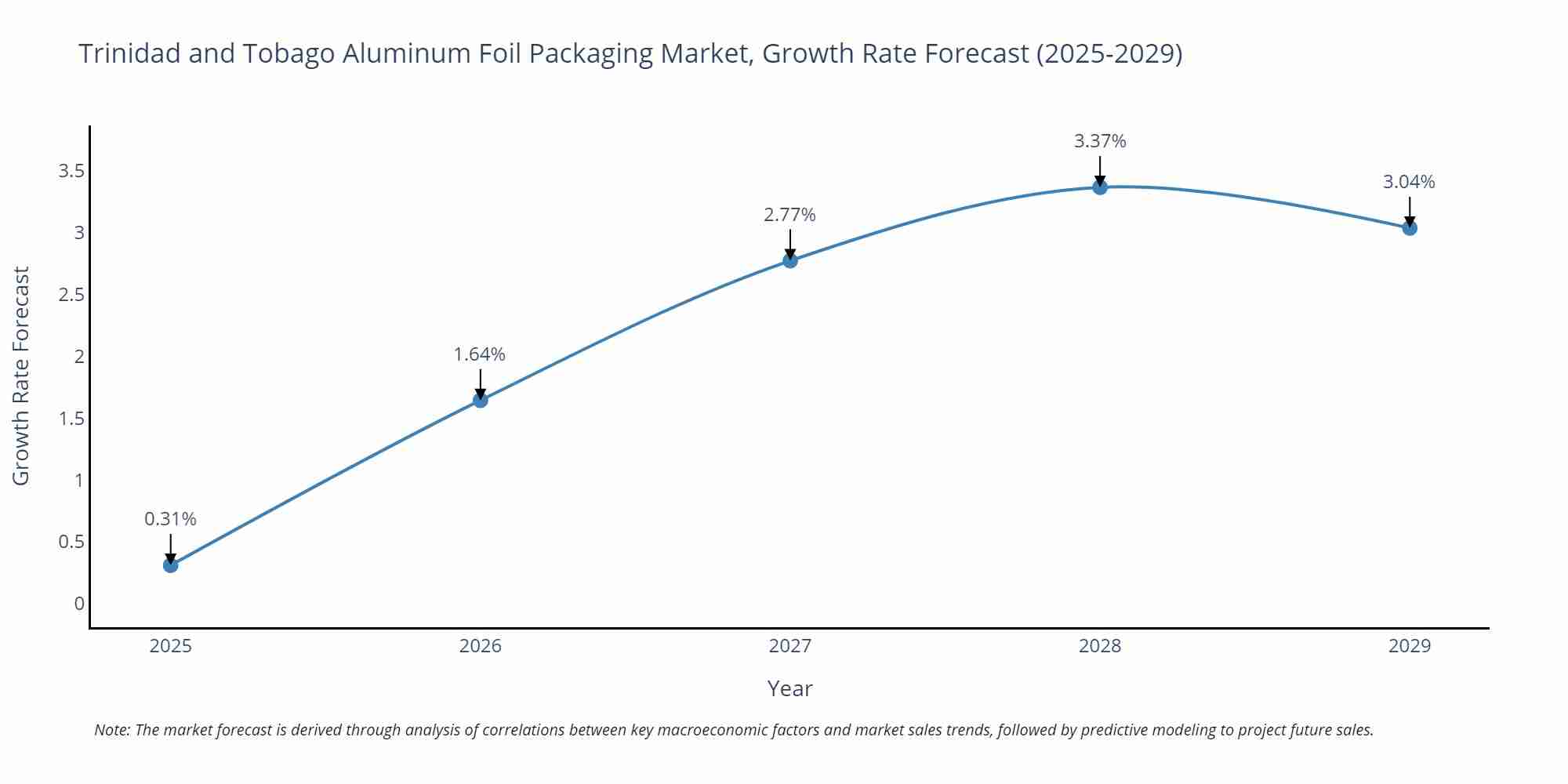Trinidad and Tobago Aluminum Foil Packaging Market Growth Rate