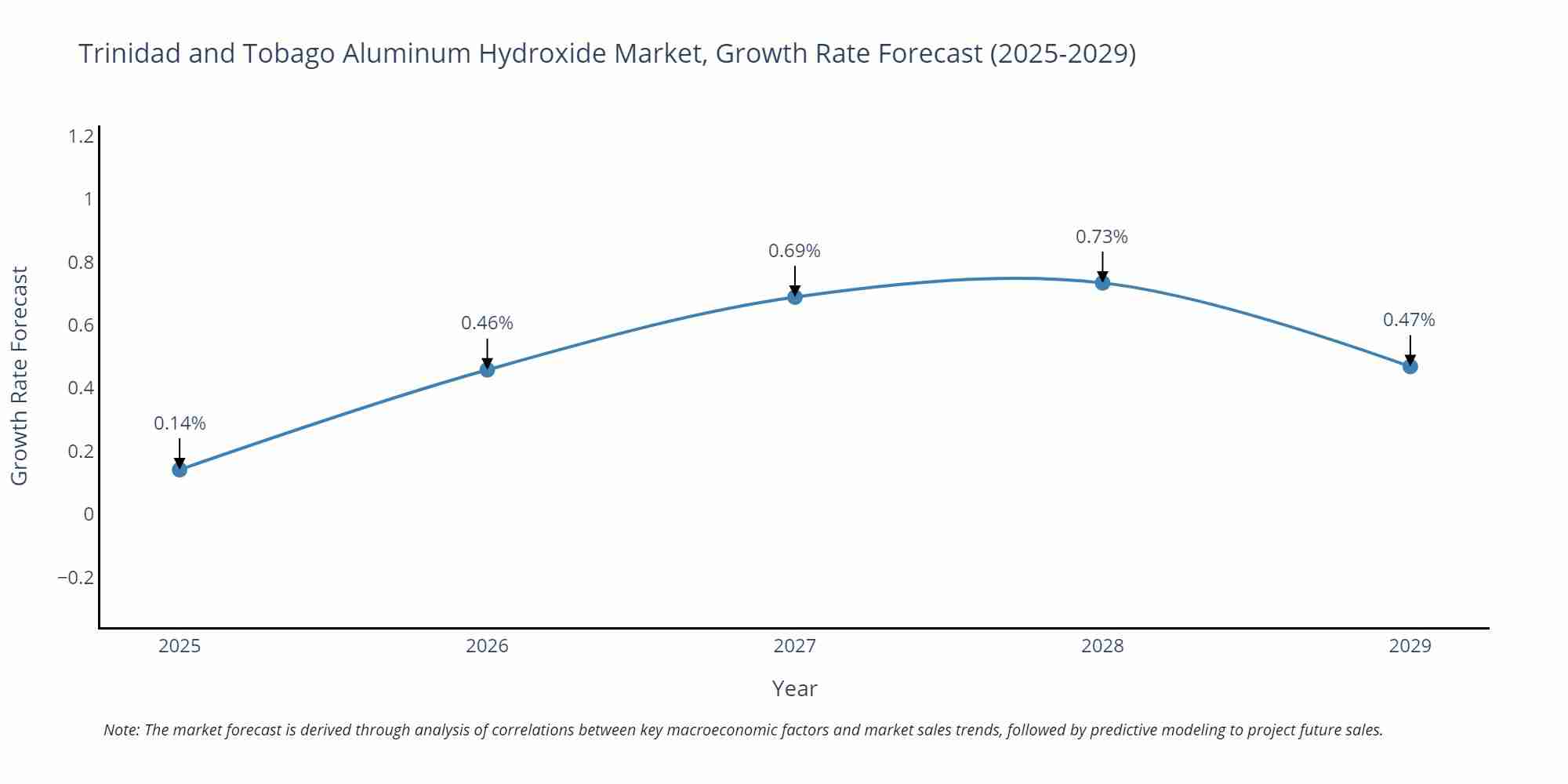 Trinidad and Tobago Aluminum Hydroxide Market Growth Rate