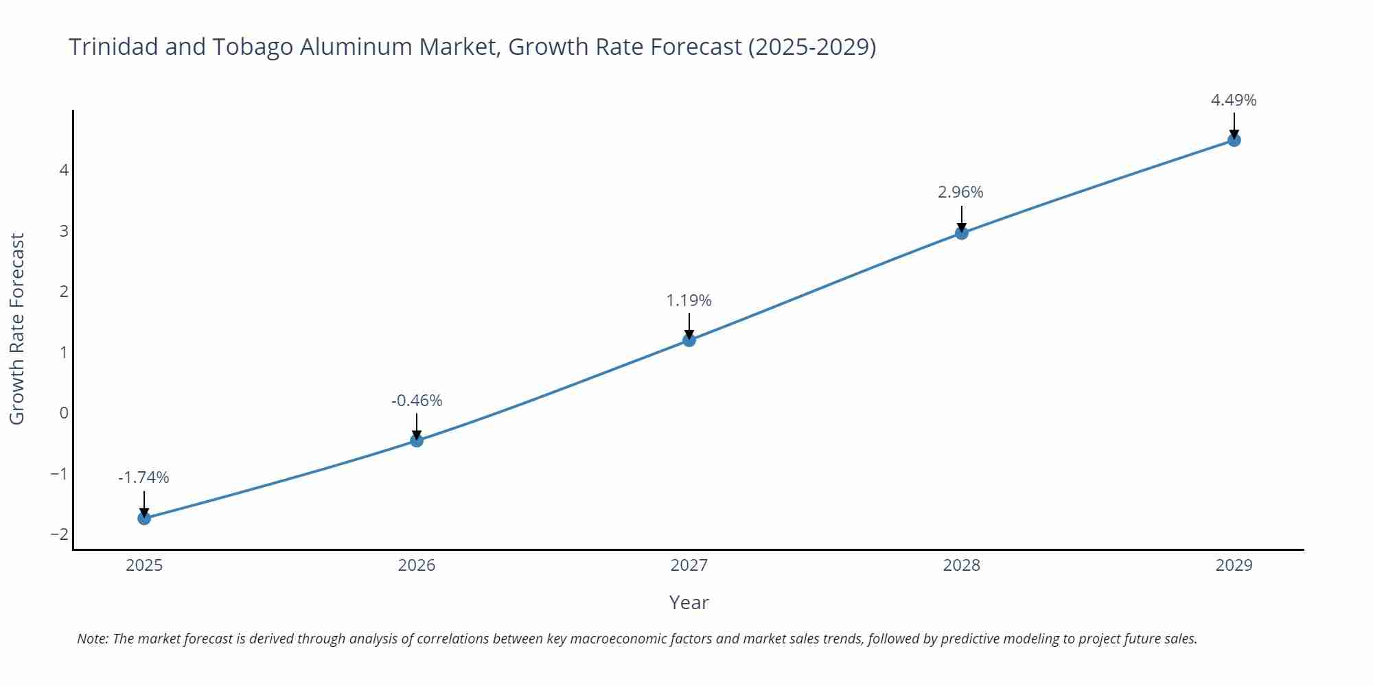 Trinidad and Tobago Aluminum Market Growth Rate