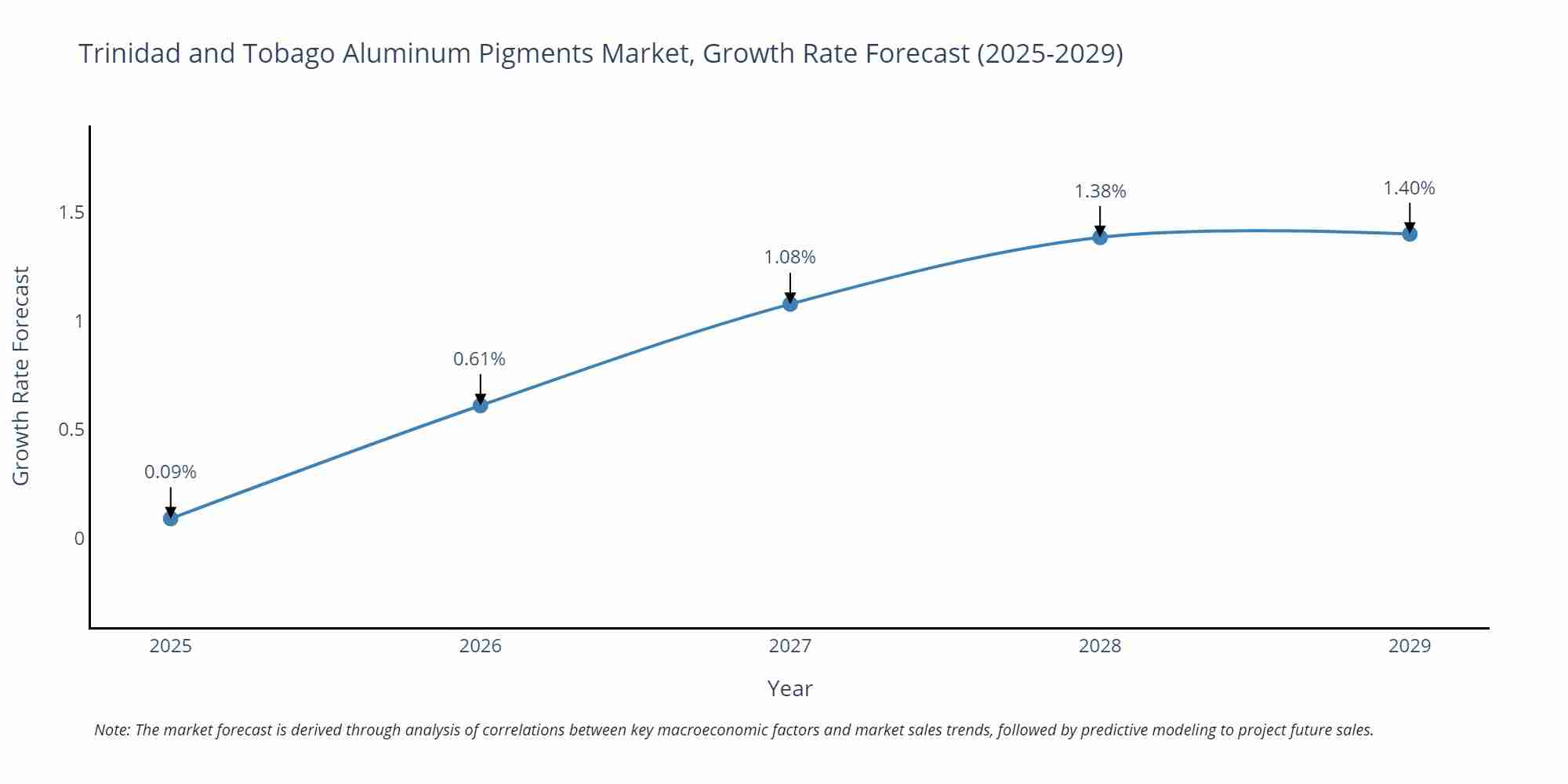 Trinidad and Tobago Aluminum Pigments Market Growth Rate