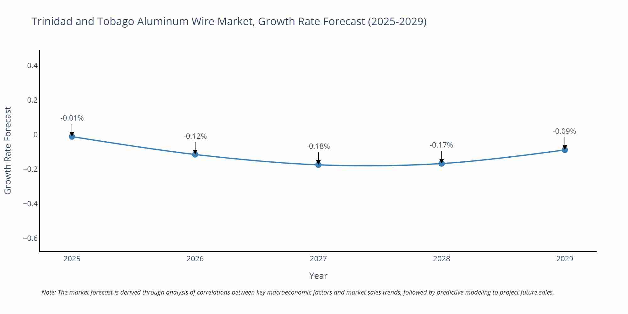 Trinidad and Tobago Aluminum Wire Market Growth Rate