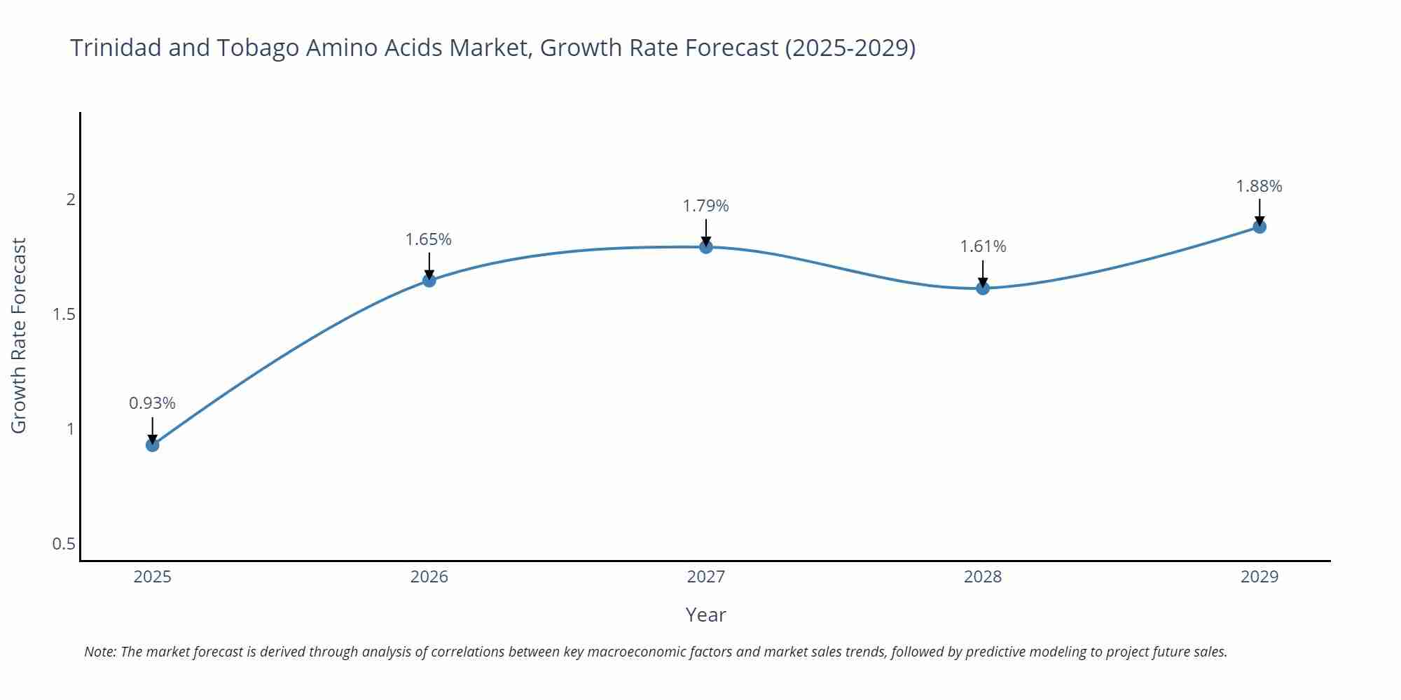 Trinidad and Tobago Amino Acids Market Growth Rate