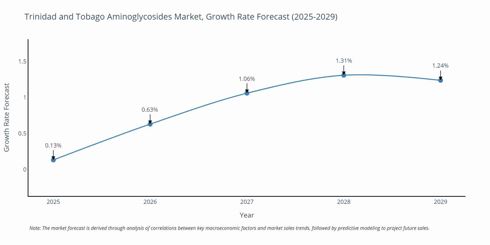 Trinidad and Tobago Aminoglycosides Market Growth Rate