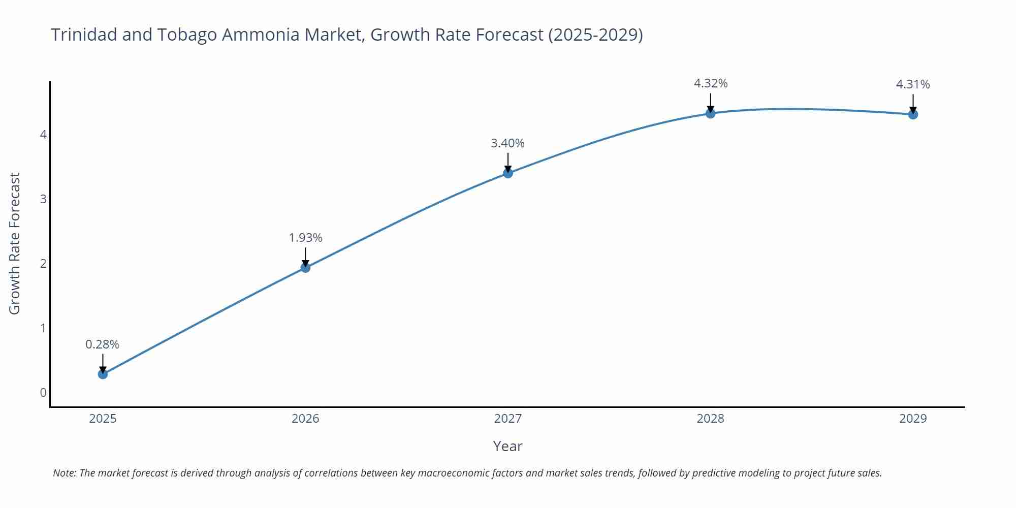 Trinidad and Tobago Ammonia Market Growth Rate