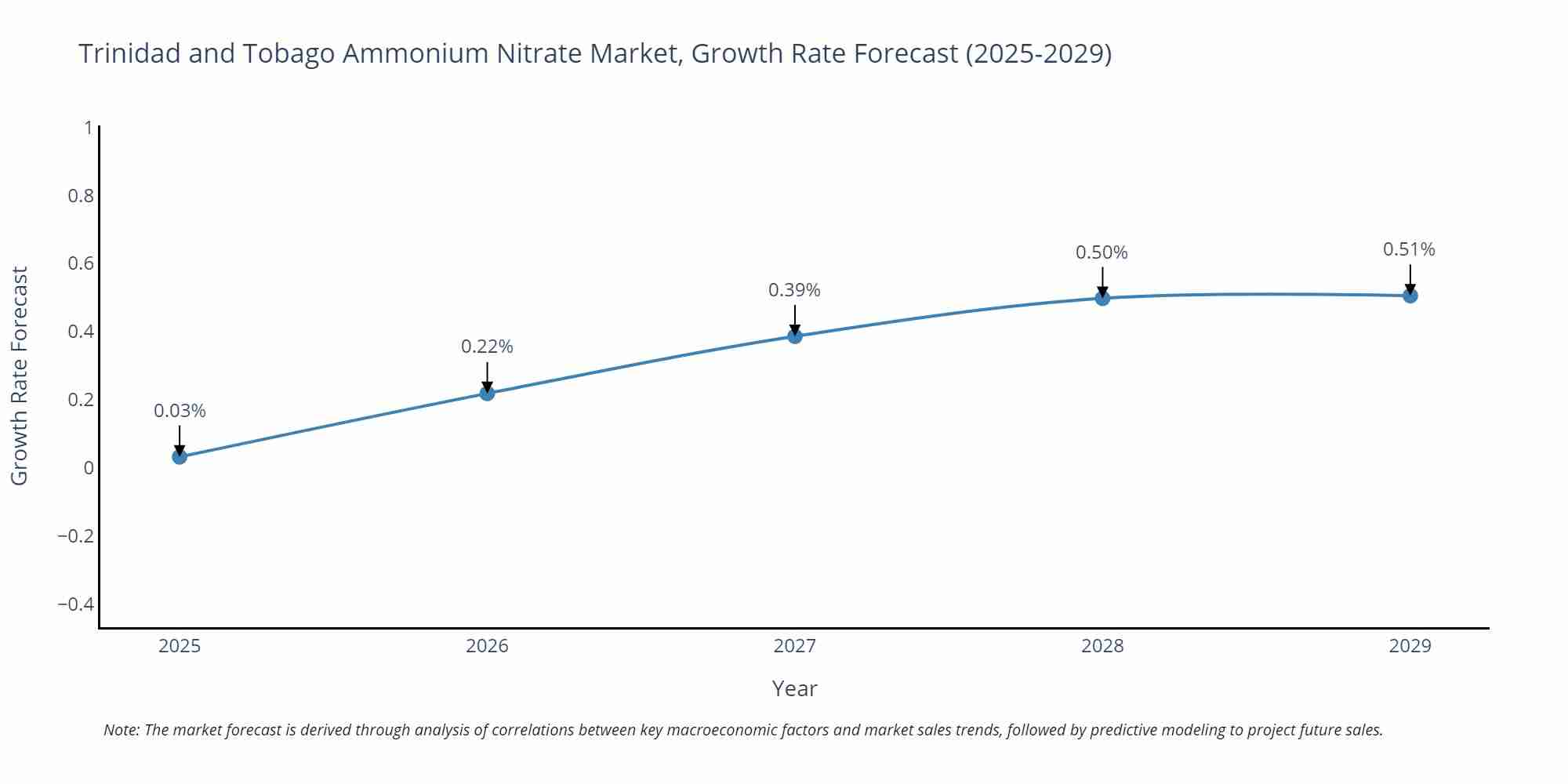 Trinidad and Tobago Ammonium Nitrate Market Growth Rate