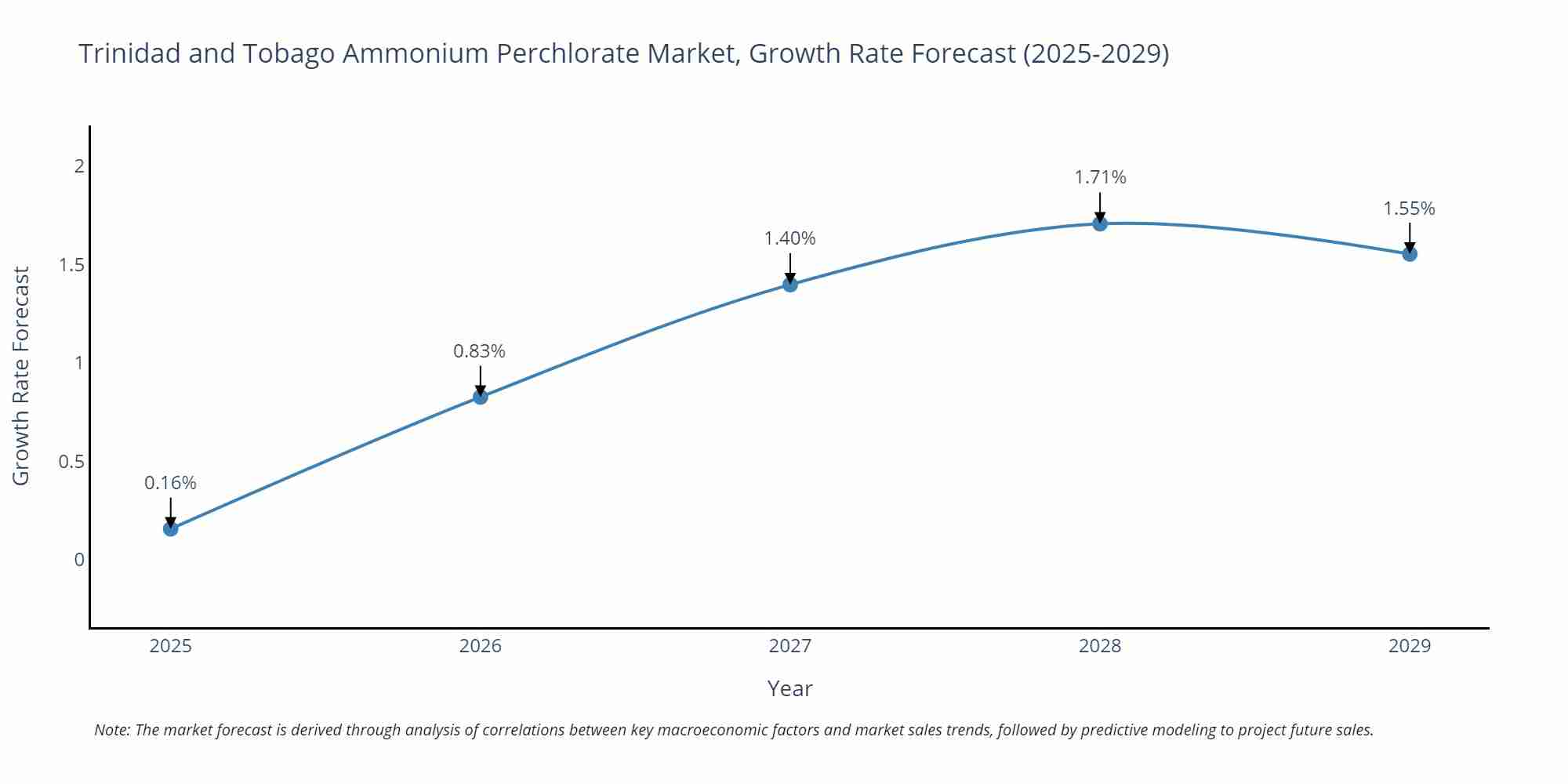 Trinidad and Tobago Ammonium Perchlorate Market Growth Rate
