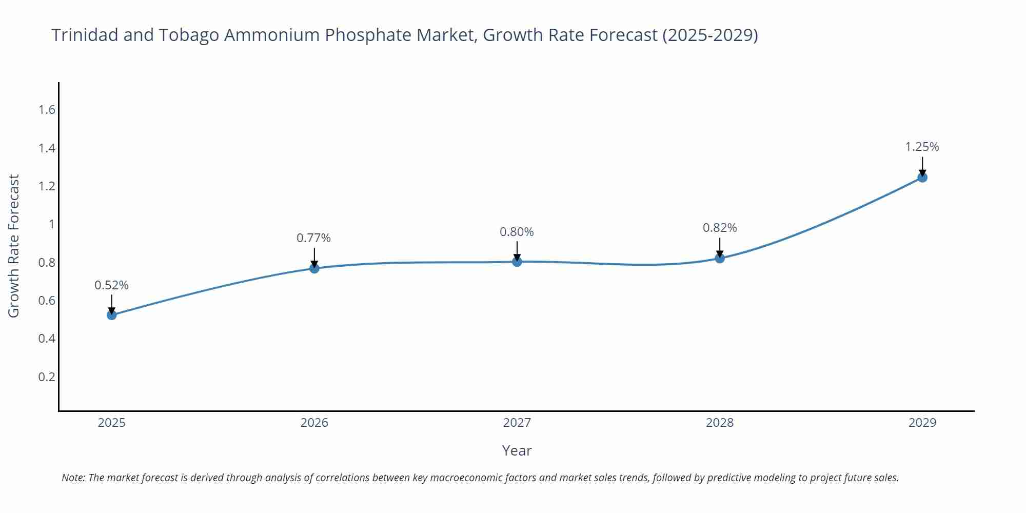 Trinidad and Tobago Ammonium Phosphate Market Growth Rate