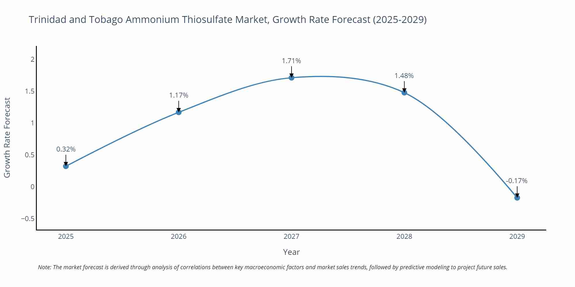 Trinidad and Tobago Ammonium Thiosulfate Market Growth Rate