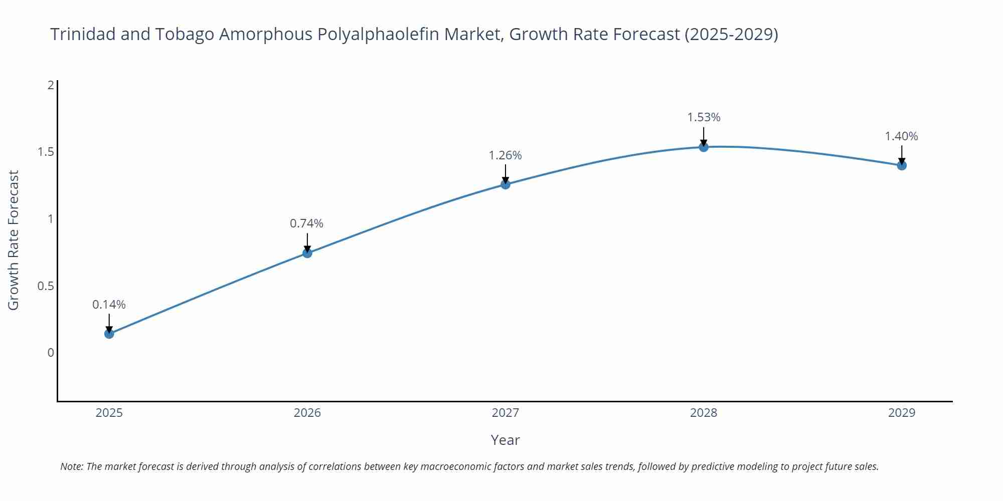 Trinidad and Tobago Amorphous Polyalphaolefin Market Growth Rate