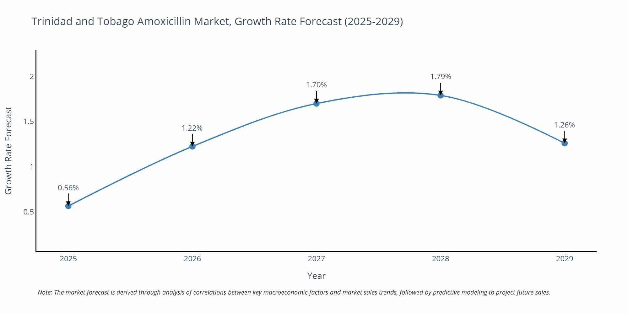 Trinidad and Tobago Amoxicillin Market Growth Rate
