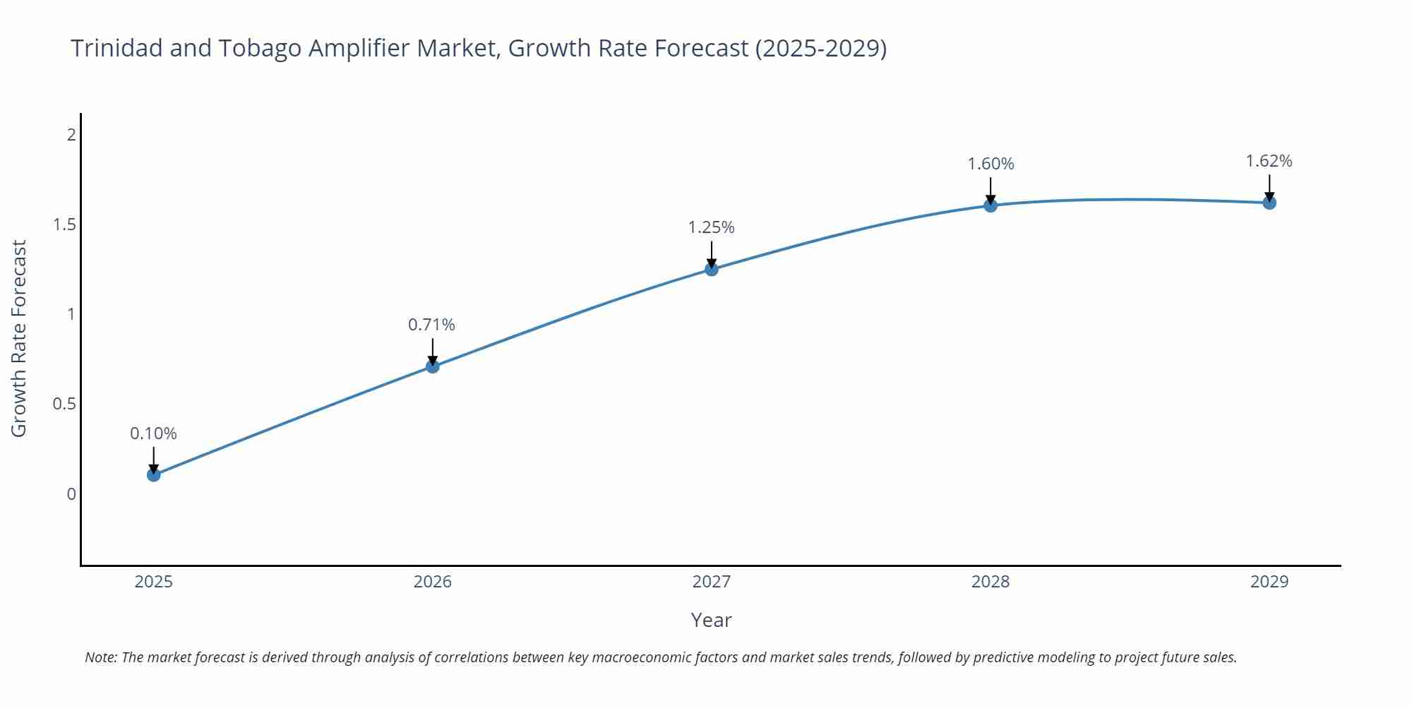 Trinidad and Tobago Amplifier Market Growth Rate