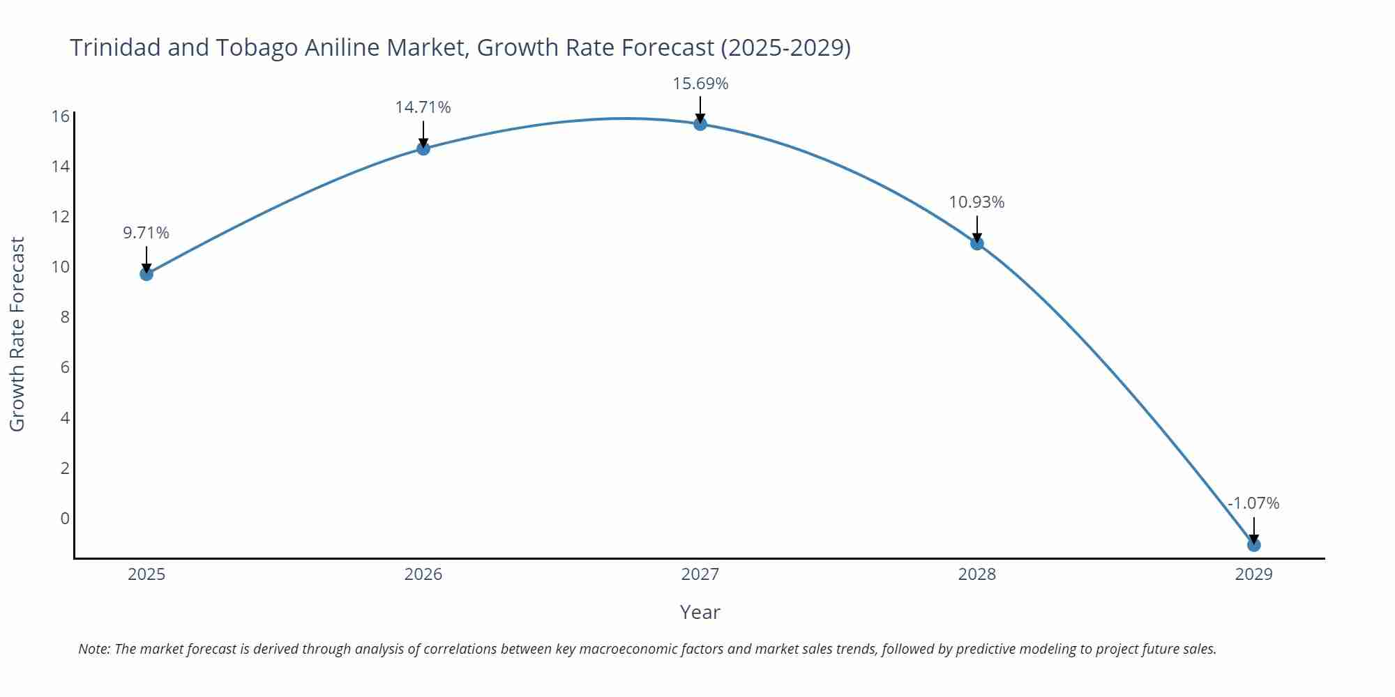 Trinidad and Tobago Aniline Market Growth Rate