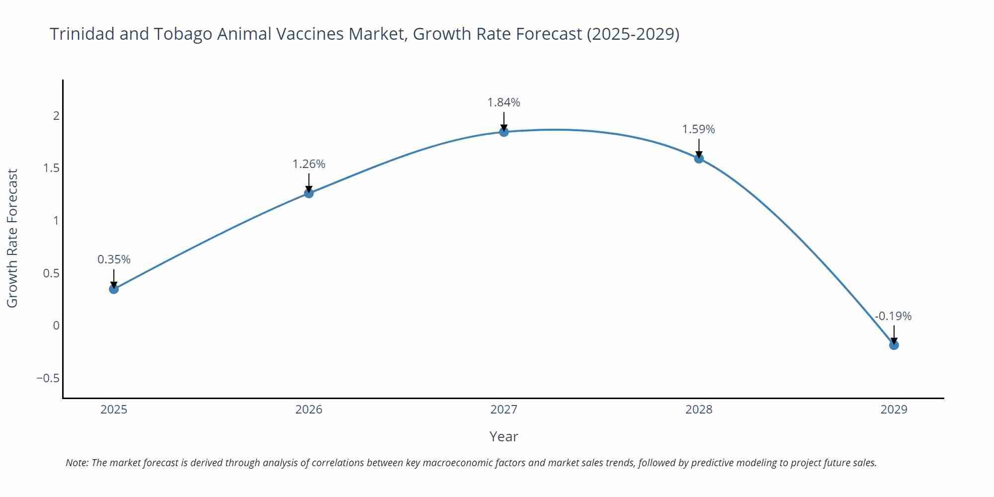 Trinidad and Tobago Animal Vaccines Market Growth Rate