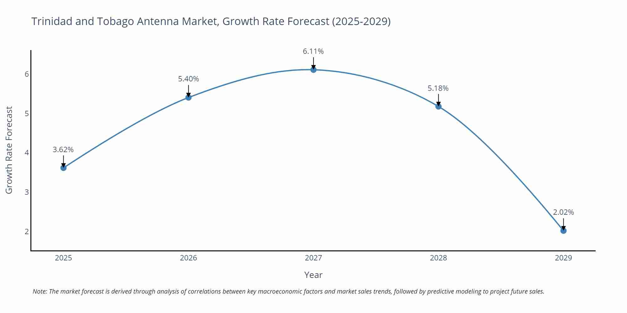 Trinidad and Tobago Antenna Market Growth Rate