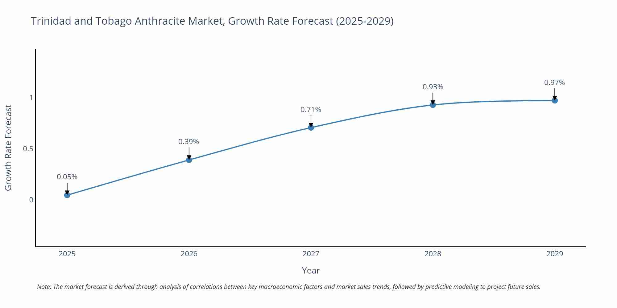 Trinidad and Tobago Anthracite Market Growth Rate