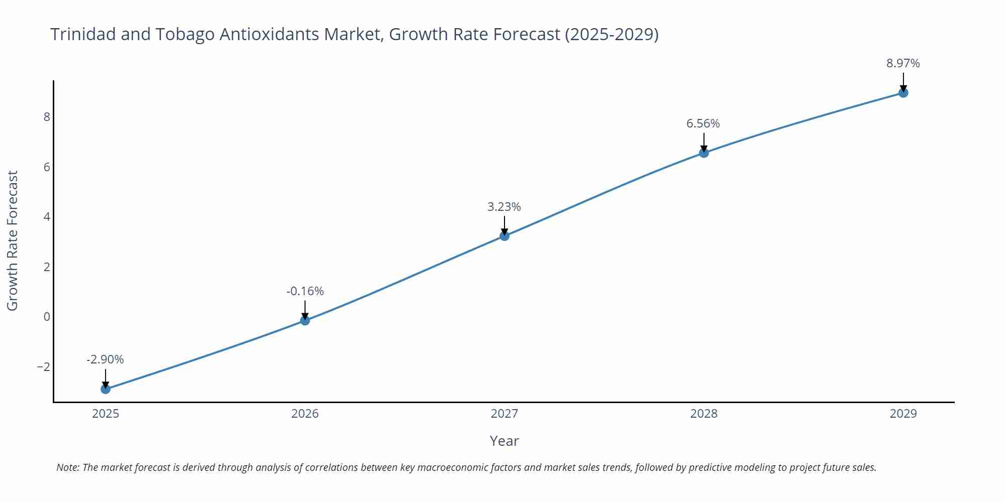 Trinidad and Tobago Antioxidants Market Growth Rate