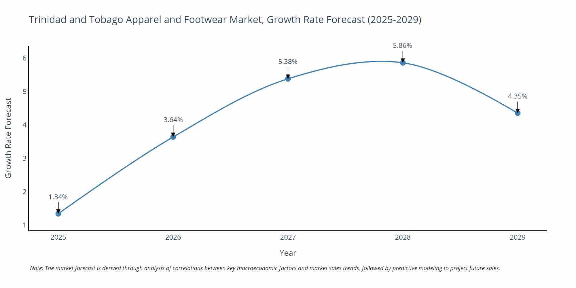 Trinidad and Tobago Apparel and Footwear Market Growth Rate