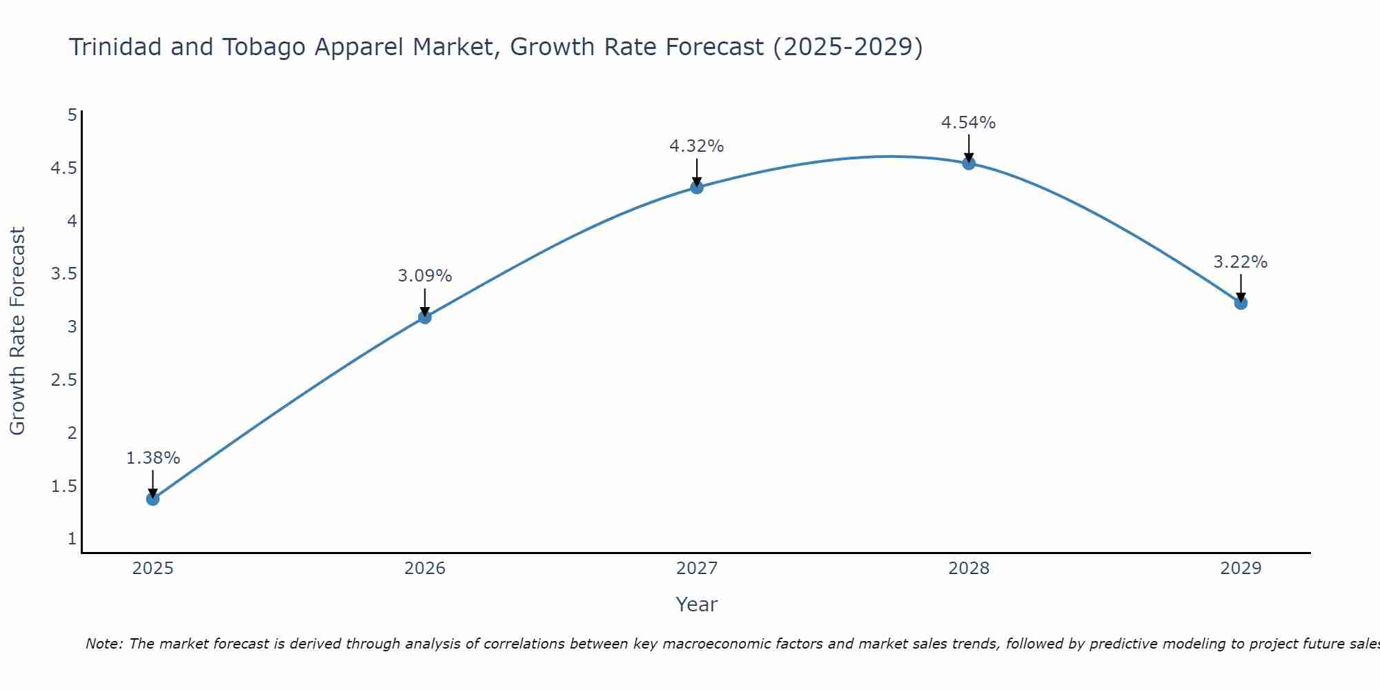 Trinidad and Tobago Apparel Market Growth Rate