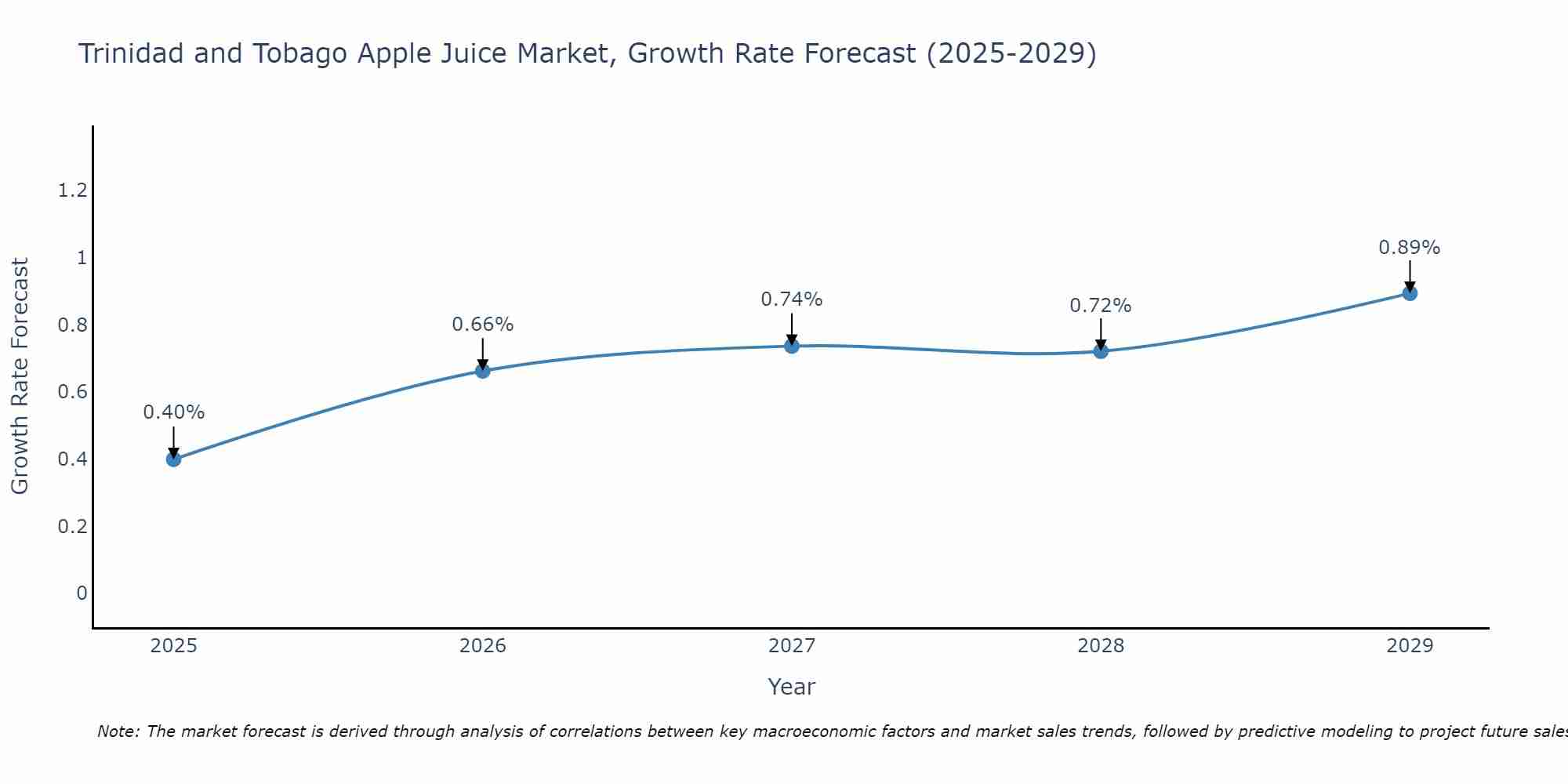 Trinidad and Tobago Apple Juice Market Growth Rate