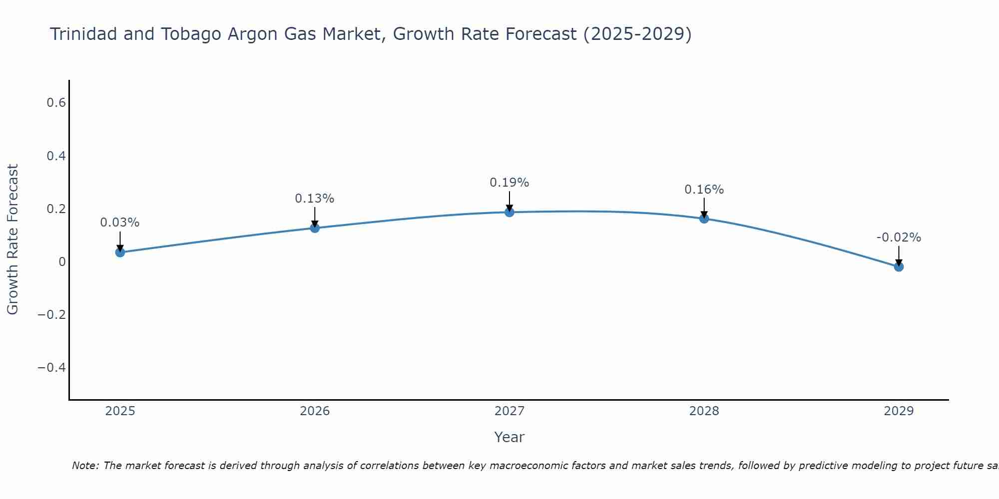 Trinidad and Tobago Argon Gas Market Size Growth Rate