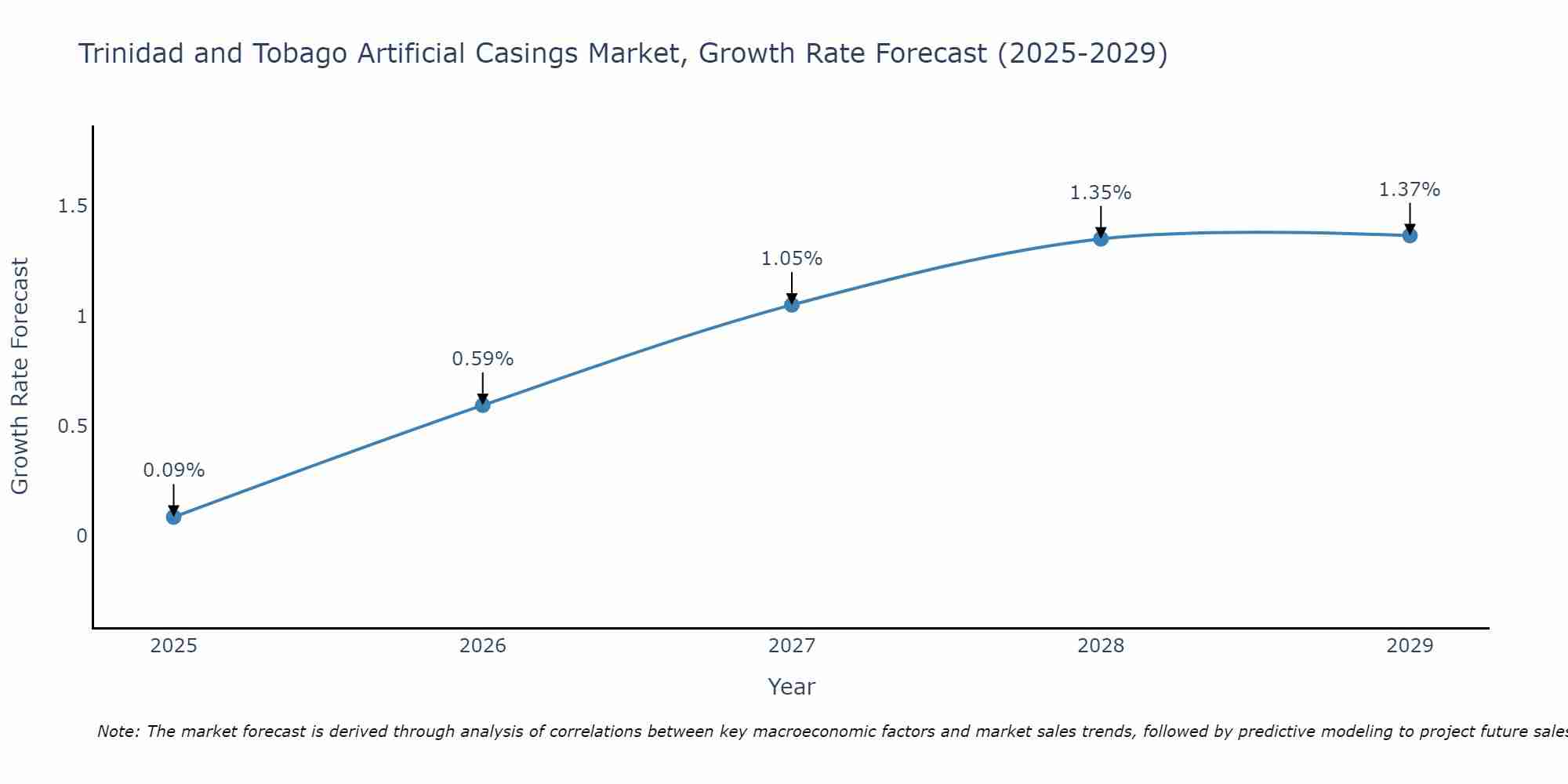Trinidad and Tobago Artificial Casings Market Growth Rate
