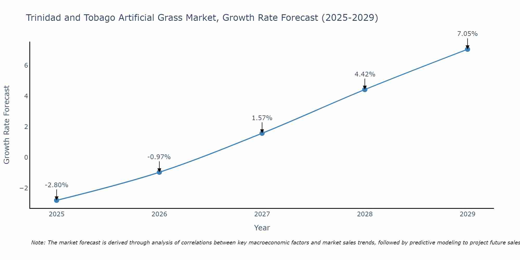 Trinidad and Tobago Artificial Grass Market Size Growth Rate