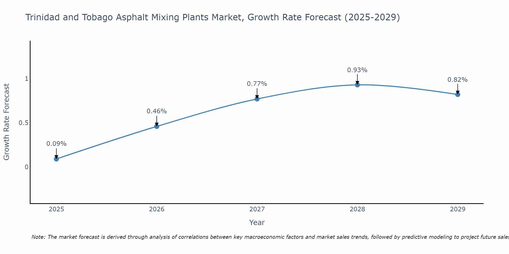 Trinidad and Tobago Asphalt Mixing Plants Market Growth Rate
