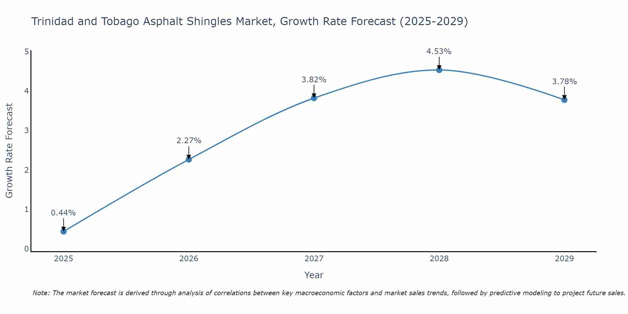 Trinidad and Tobago Asphalt Shingles Market Growth Rate