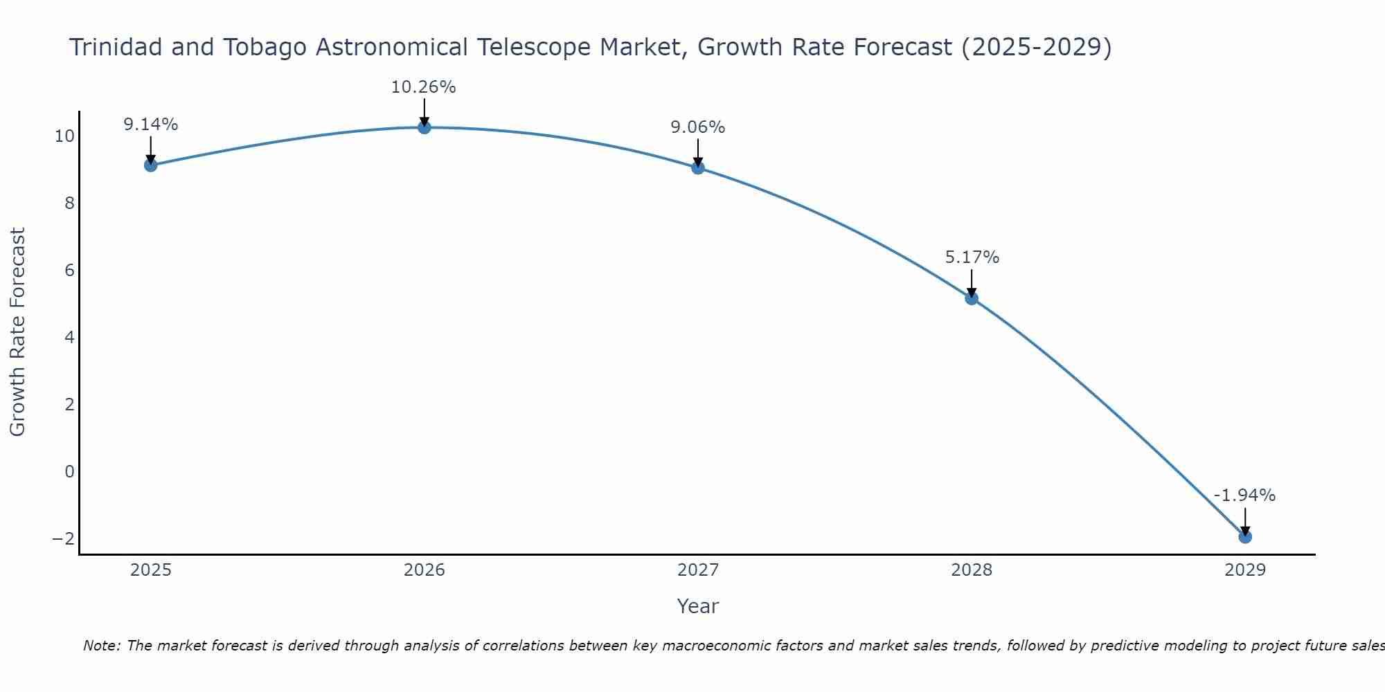 Trinidad and Tobago Astronomical Telescope Market Growth Rate