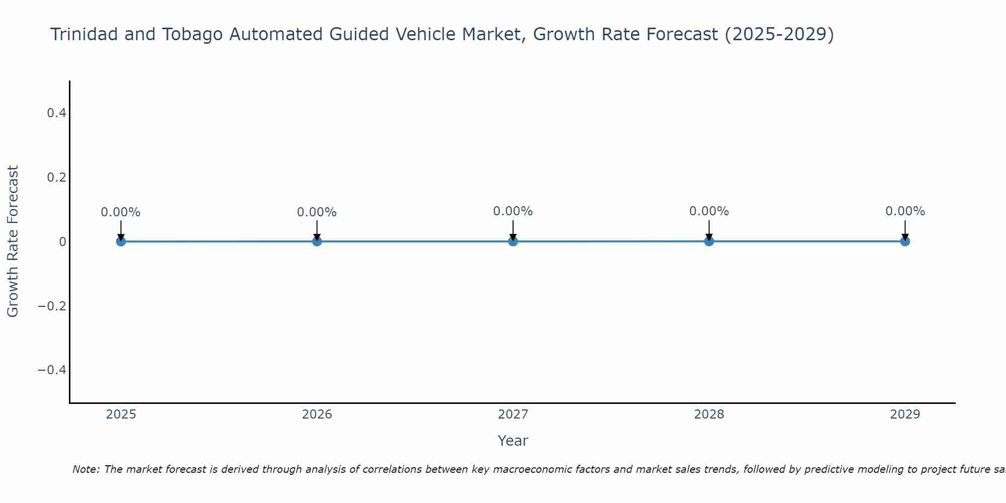 Trinidad and Tobago Automated Guided Vehicle Market Size Growth Rate