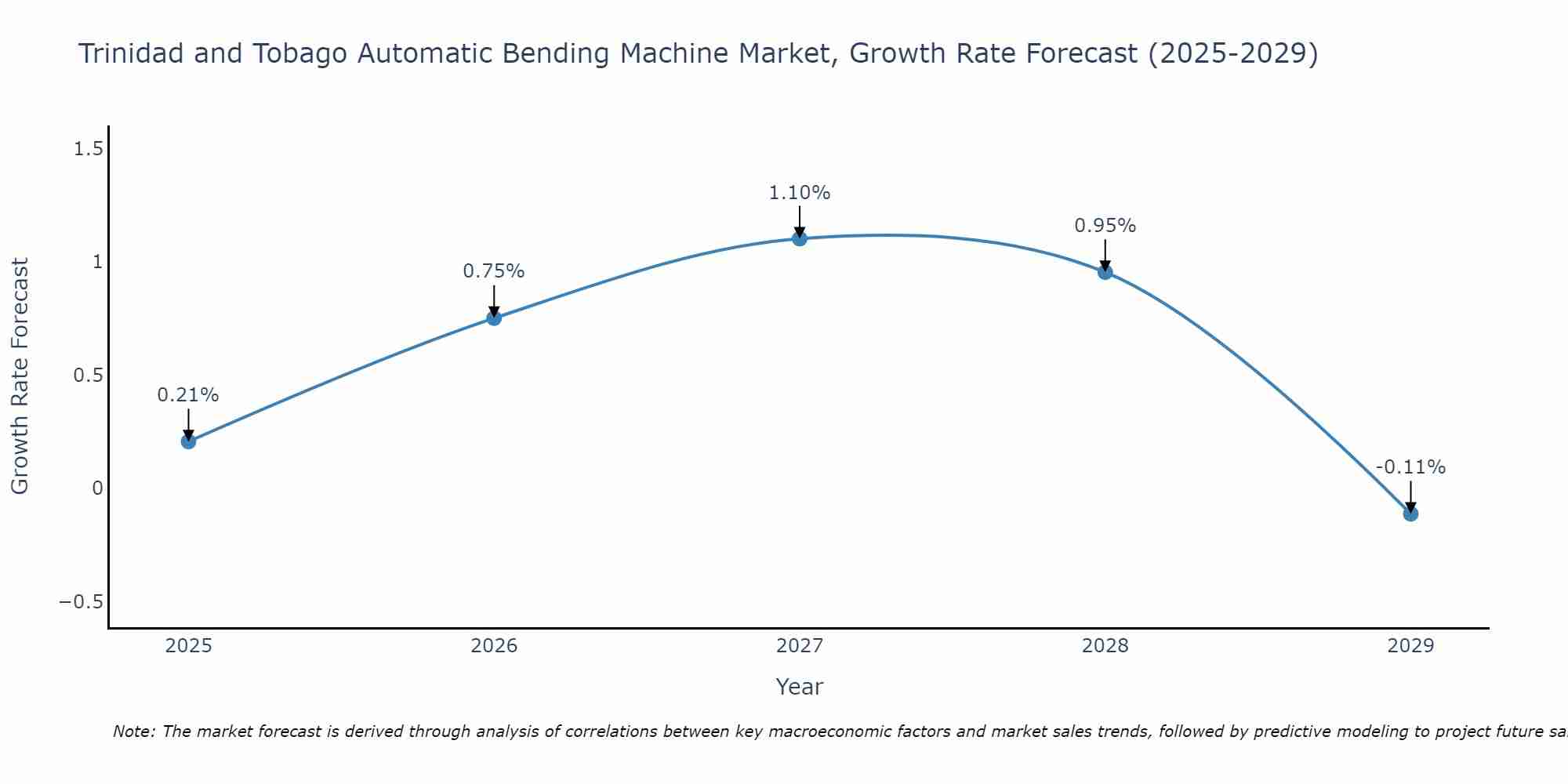 Trinidad and Tobago Automatic Bending Machine Market Growth Rate