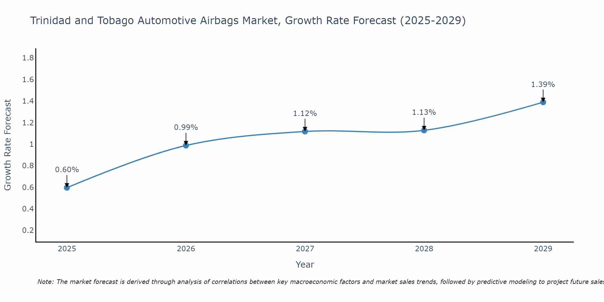 Trinidad and Tobago Automotive Airbags Market Growth Rate