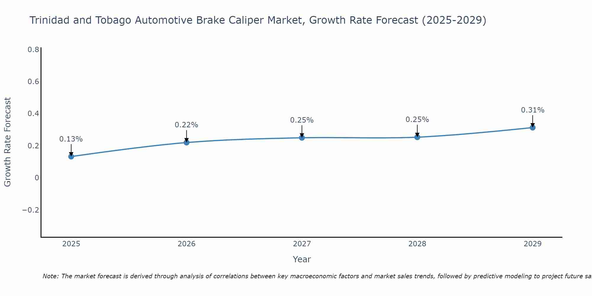 Trinidad and Tobago Automotive Brake Caliper Market Size Growth Rate