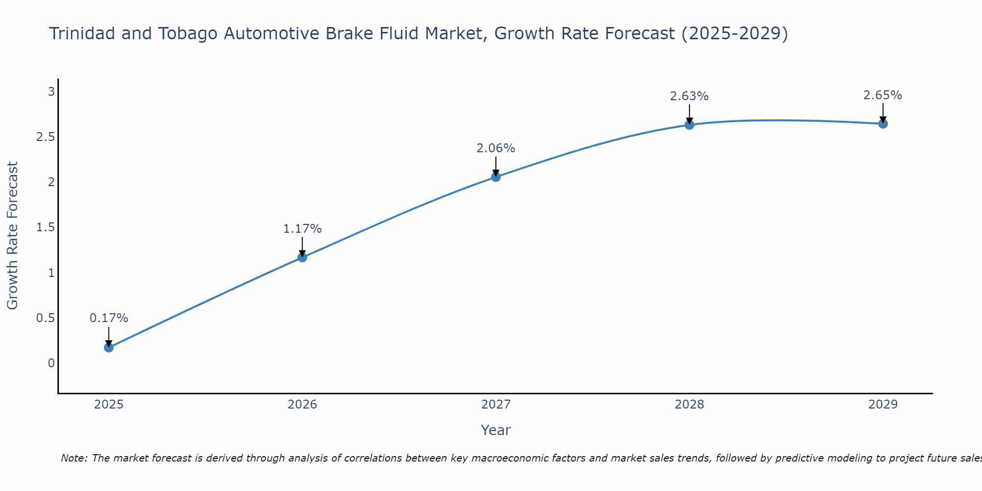 Trinidad and Tobago Automotive Brake Fluid Market Growth Rate