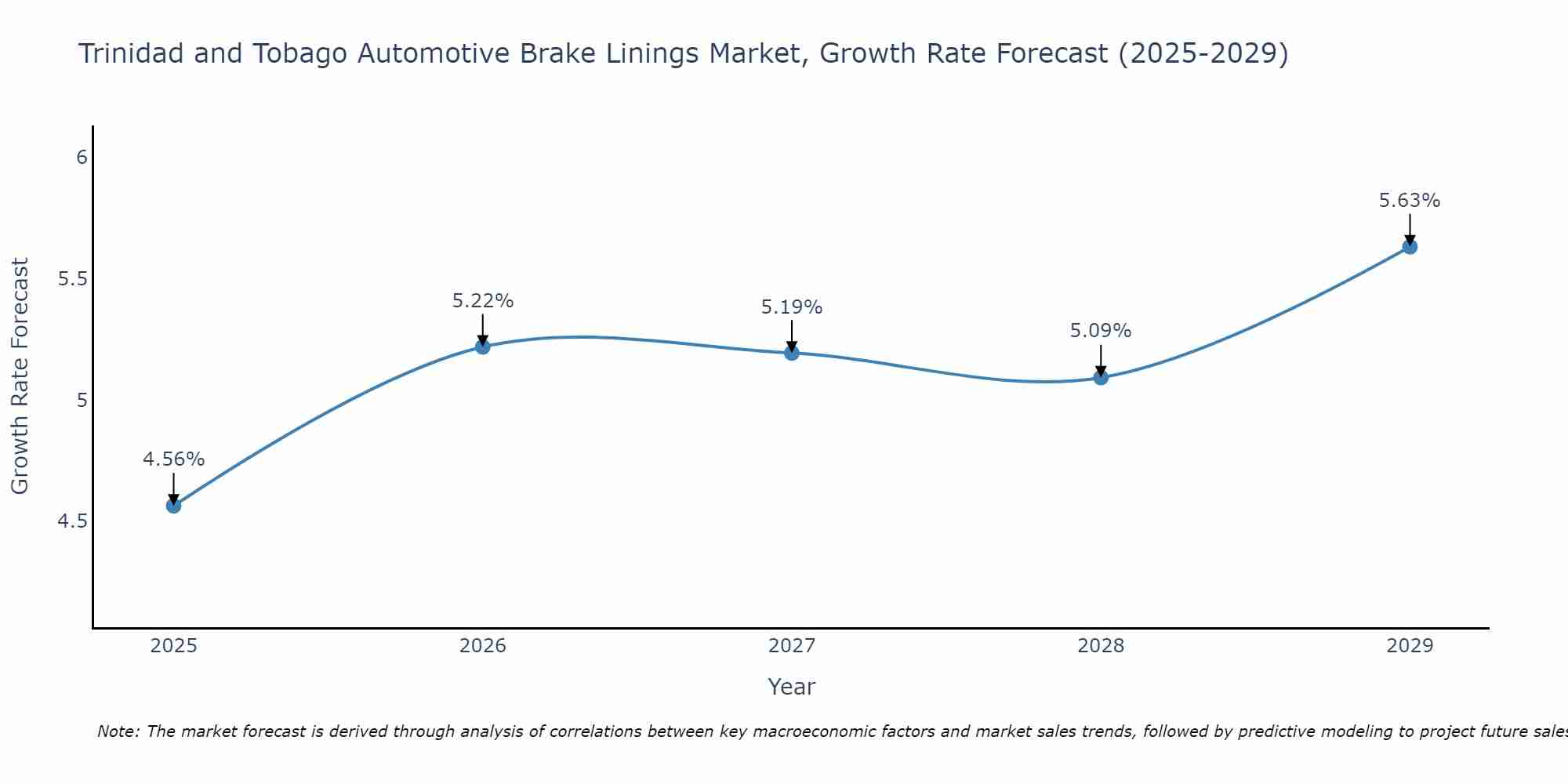Trinidad and Tobago Automotive Brake Linings Market Growth Rate