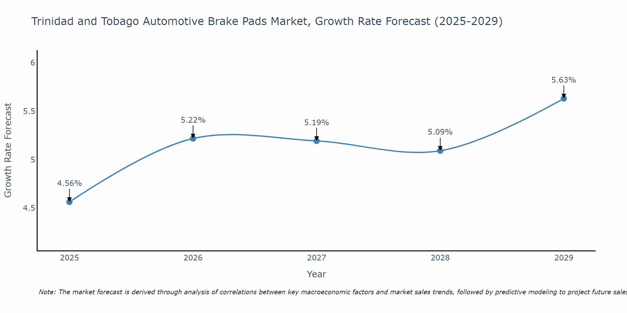 Trinidad and Tobago Automotive Brake Pads Market Size Growth Rate