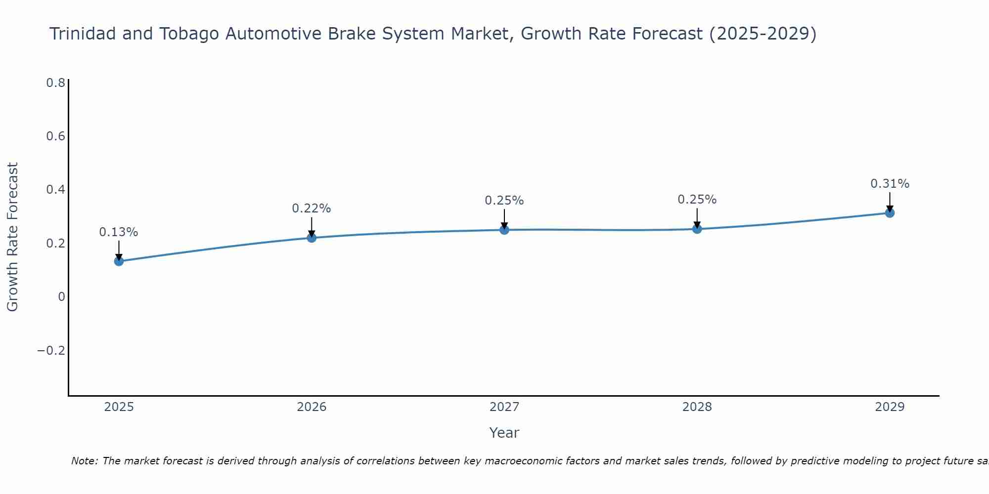 Trinidad and Tobago Automotive Brake System Market Size Growth Rate